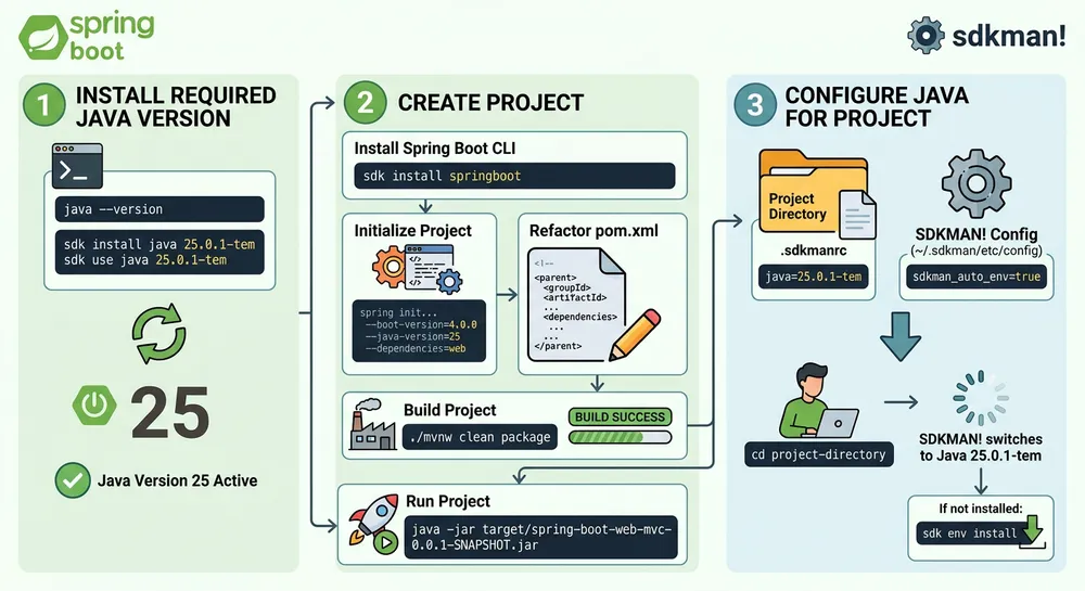 Create Spring Boot Project