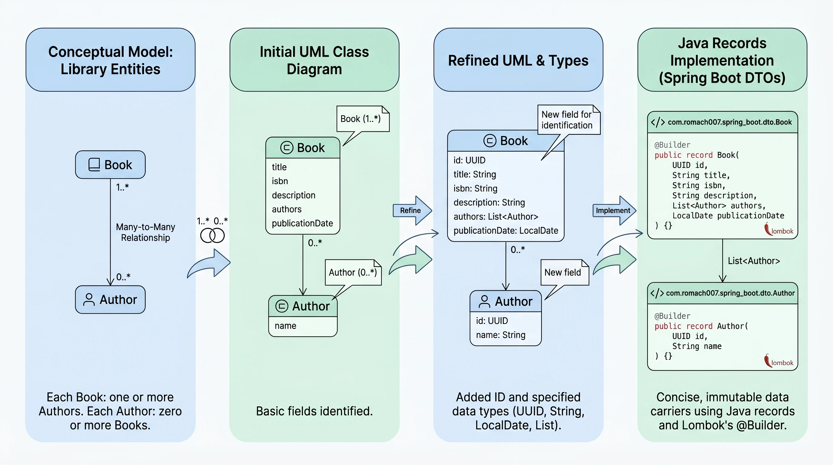 Define Domain Entities