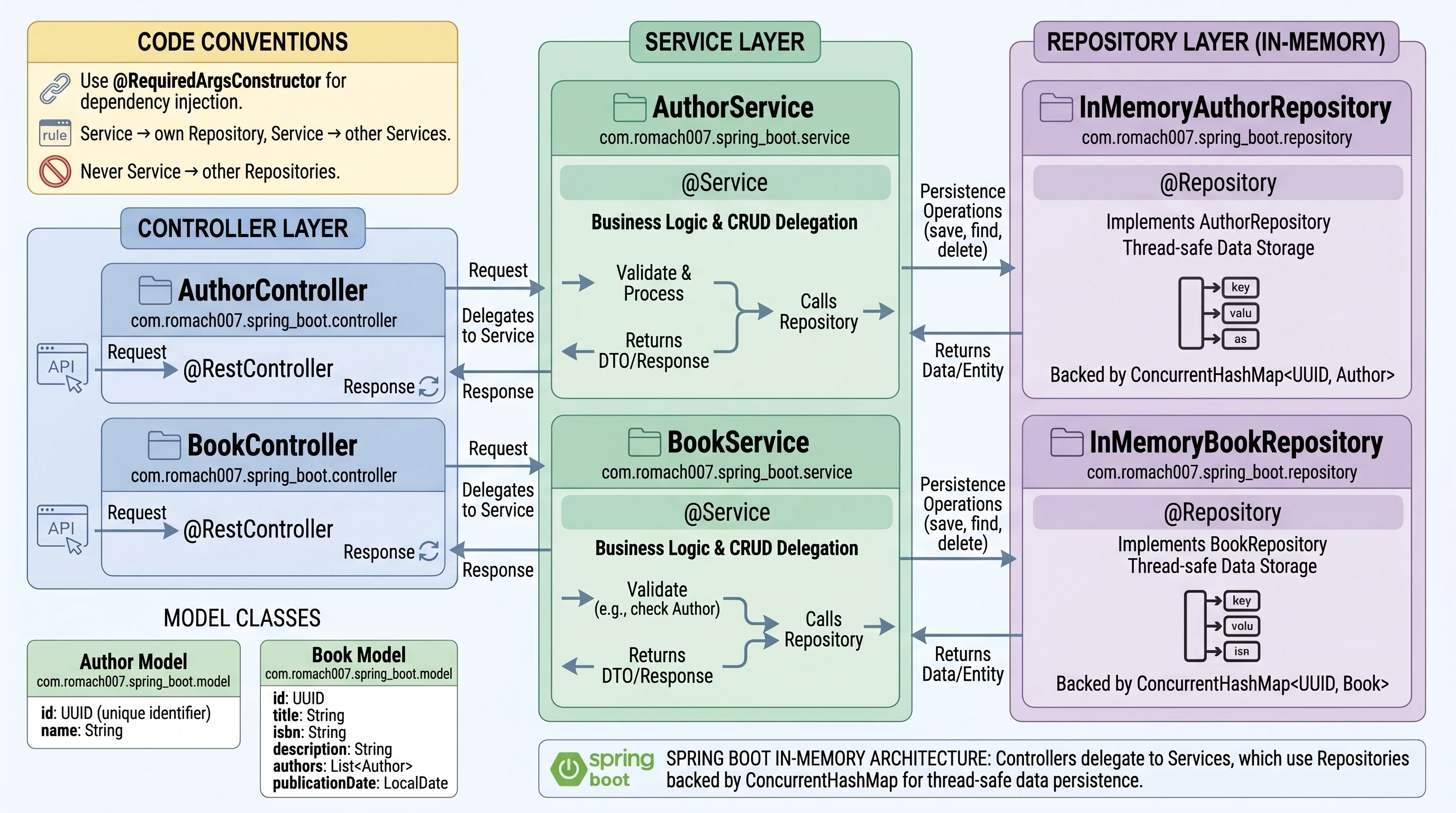In-memory repository